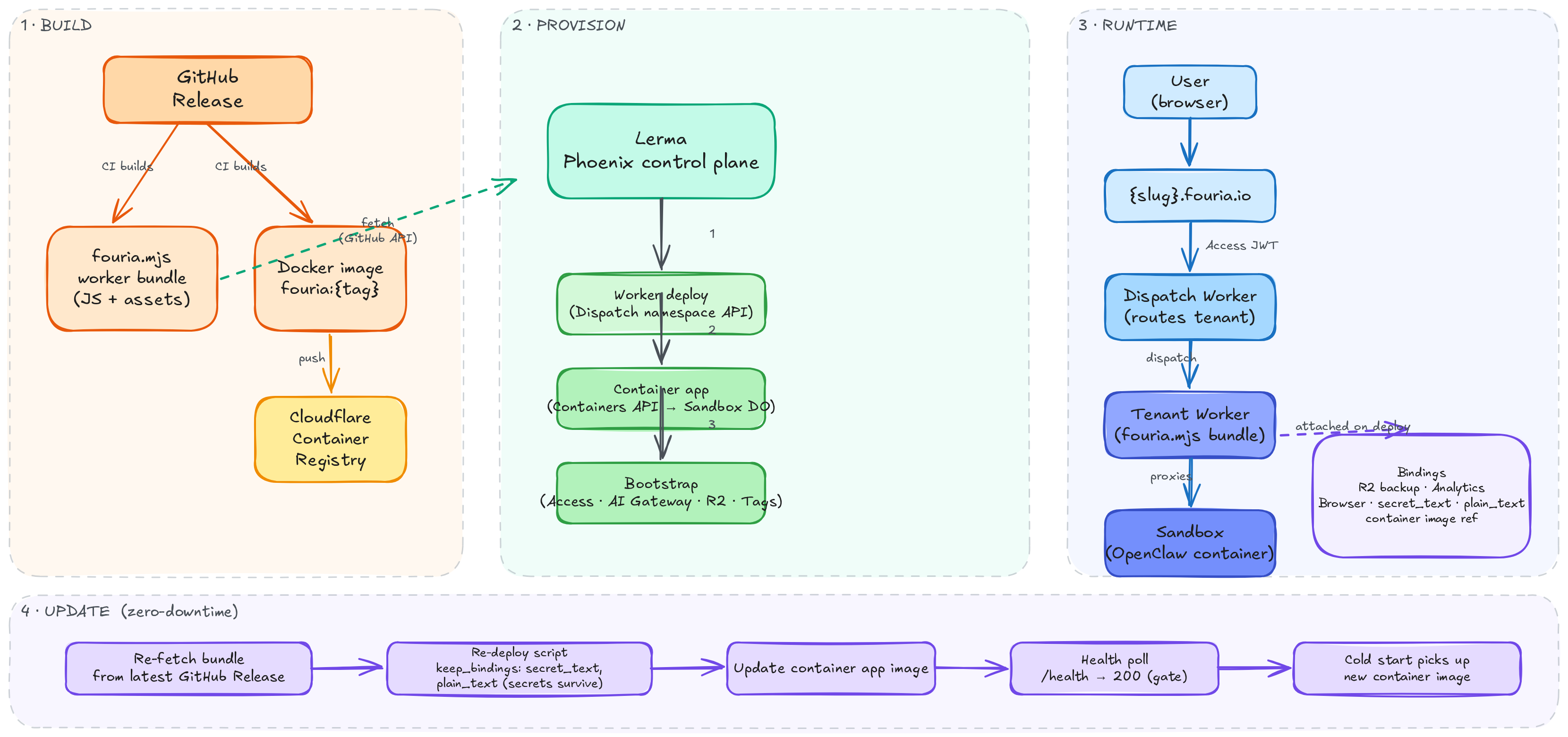 Provisioning & release architecture